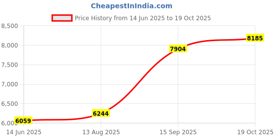amazon.in vtech kidibeats drum set (frustration free packaging) (White) Price History Graph from 14 Jun 2025 to 19 Oct 2025