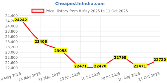 amazon.in vtech KidiZoom PrintCam, High-Definition Digital Camera for Photos and Videos, Instant Prints, Flip-Out Selfie Camera, Kids Age 4 and up, Blue vtech Price History Graph from 8 May 2025 to 11 Oct 2025