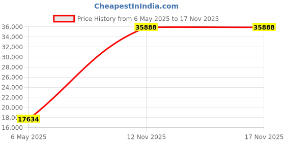 amazon.in VTech LS6381-2 Bluetooth Speaker with Echo Cancellation, Noise Reducing, Music Streaming, PC/Landline/Mobile Calls, Paired with DECT6.0 Wireless Handset, Audio System Price History Graph from 6 May 2025 to 16 Nov 2025