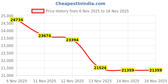 amazon.in VTech LS6381 DECT 6.0 Wireless Bluetooth speaker phone with echo cancellation, noise cancellation, music transmission. Ideal for PCs/desktops/mobile calls. Price History Graph from 6 Nov 2025 to 16 Nov 2025