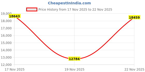 amazon.in VTech Marble Rush Basketball Set S500 - Interactive Marble Track Toy for Boys Basketball Champions - Promotes Creativity and Motor Skills - For Children Aged 4-12 Years Price History Graph from 17 Nov 2025 to 22 Nov 2025