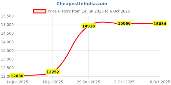amazon.in VTech Marble Rush Raceway Set Price History Graph from 14 Jun 2025 to 6 Oct 2025