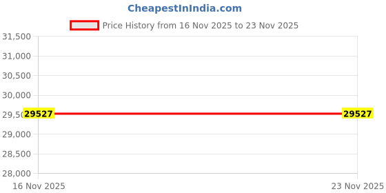 amazon.in VTech Marble Rush T-Rex Dino Thrill Track Set Price History Graph from 16 Nov 2025 to 22 Nov 2025