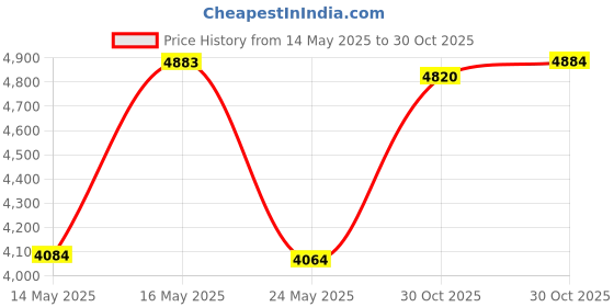 amazon.in vtech pull and sing puppy- Multi color Price History Graph from 14 May 2025 to 30 Oct 2025