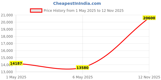 amazon.in VTech SN1107 Corded Phone with Oversized High-Contrast Buttons, Talking Digits for Seniors, 10 Number Speed Dial, Visual Ringer, Full-Duplex Speakerphone Price History Graph from 1 May 2025 to 12 Nov 2025