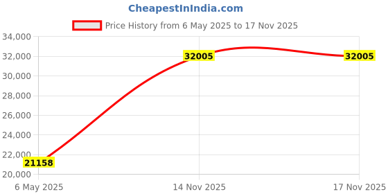amazon.in VTECH SN1127 Amplified Corded Answering System. 8 Photo Speed Dial, 90dB Ringer Volume, Big High-Contrast buttons, Audio Booster(+40db), Visual Ringer. Perfect for Seniors, Visually & Hearing Impaired Price History Graph from 6 May 2025 to 14 Nov 2025