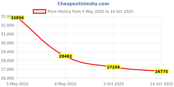 amazon.in VTech VCS702 ErisStation DECT 6.0 Conference Phone with Two Wireless Mics using Orbitlink Wireless Technology Price History Graph from 5 May 2025 to 14 Oct 2025