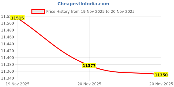 amazon.in VTECH VS112-17 DECT 6.0 Expandable Wireless Bluetooth Home Phone with Answering Machine, Call Blocking, Caller ID, Intercom and Cell Phone Connection (Silver and White) Price History Graph from 19 Nov 2025 to 20 Nov 2025
