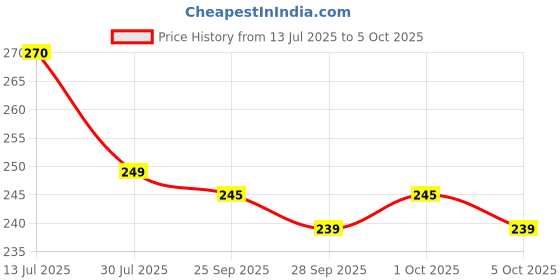 amazon.in VTECHOLOGY Battery Tester, VTECHOLOGY Model BT-168 Battery Checker for AA AAA C D 9V 1.5V Button Cell Batteries (Requires No Battery for Operation) vtechology Price History Graph from 13 Jul 2025 to 5 Oct 2025