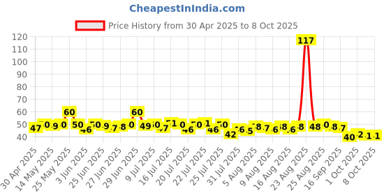 amazon.in vtelor Parle Hide and Seek Chocolate Chip Cookies, 200g vtelor Price History Graph from 30 Apr 2025 to 7 Oct 2025