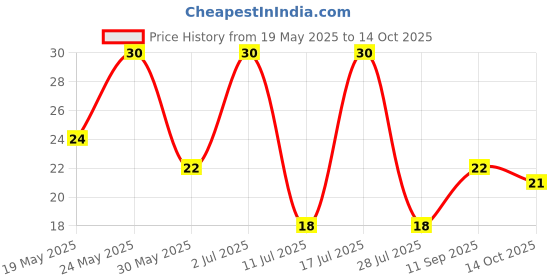 amazon.in vtelor Parle Rol-a-Cola,100 gram vtelor Price History Graph from 19 May 2025 to 14 Oct 2025