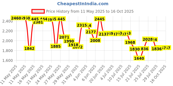 amazon.in vtete 9 Pieces Large-Eye Blunt Needles + 1 X Roll of 150 Yards 1.0 Lift Shade Cord - 3 Different Sizes Steel Yarn Knitting Sewing Needles with White Shade Blinds Pull String Rope vtete Price History Graph from 11 May 2025 to 15 Oct 2025
