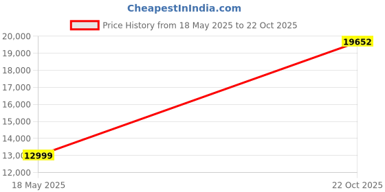 amazon.in VTH Aluminium Telescopic Ladder Single Wall-Supporting (15FT) Price History Graph from 18 May 2025 to 22 Oct 2025