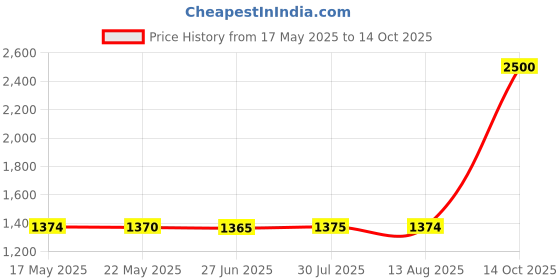 amazon.in Vthotra Copper Agnihotra Kit Sets, Hawan Kund Sets with Copper Aachmani Spoon, Small Plate & Chimta for Yagya, Hawan & Pooja Purpose, Religious & Spiritual Item, Pooja Supplies Price History Graph from 17 May 2025 to 14 Oct 2025