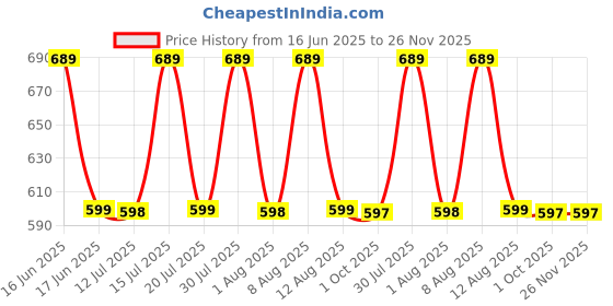 amazon.in vtn Men's Pure Cotton Pyjamas/Naade wala Pajama/Loose Straight fit Saada Pajama with Pockets & Nadi String Waist vtn Price History Graph from 16 Jun 2025 to 25 Nov 2025