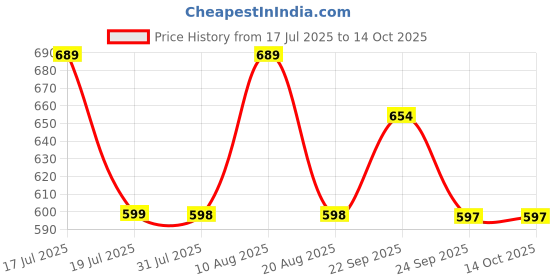 amazon.in vtn Men's Pure Cotton Pyjamas/Naade wala Pajama/Loose Straight fit Saada Pajama with Pockets & Nadi String Waist vtn Price History Graph from 17 Jul 2025 to 14 Oct 2025