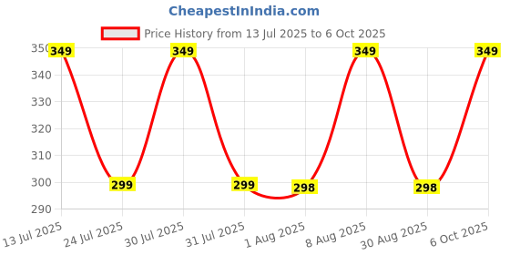 amazon.in VTN Women's Patiala Shahi Parandi/Paranda/Traditional Braid Extension/Punjabi Choti (DNO4 Golden) Price History Graph from 13 Jul 2025 to 6 Oct 2025