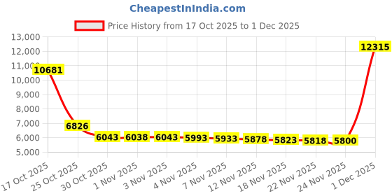 amazon.in VTone Wireless Game Cube Controller, 2 Pieces 2.4G Wireless Classic Gamepad with Receiver Adapter for Wii Game Cube NGC GC (Black and Dark Blue) Price History Graph from 17 Oct 2025 to 1 Dec 2025
