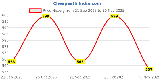 amazon.in Vtronix 125W 220V Electric Solder Soldering Iron soldering iron 125 watt original soldering iron kit 125 watt Handle Pencil Tool with Soldering BIt Price History Graph from 21 Sep 2025 to 30 Nov 2025