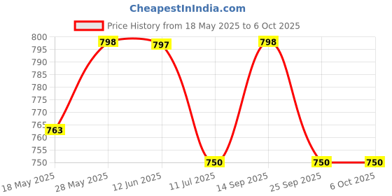 amazon.in Vtronix 240Watt Soldering Iron with Wooden Handle for Heavy Electrical Work | Soldering Machine for Home, Industrial & Electronics Workshop Reparing with Fast Heating & Heat Resistant Handle Price History Graph from 18 May 2025 to 5 Oct 2025