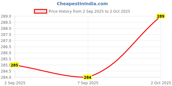 amazon.in VTRUST Blinker Indicator Assly. Compatible for Bajaj XCD 135 (Set of 2) Price History Graph from 2 Sep 2025 to 2 Oct 2025