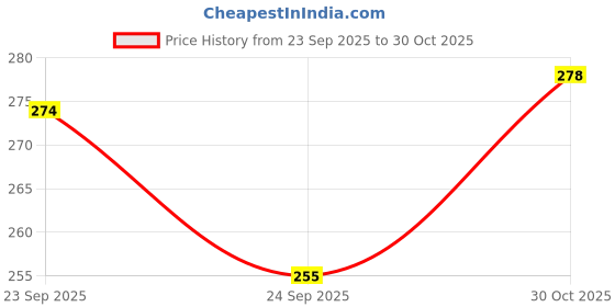 amazon.in VTRUST Blinker Indicator Assly. Compatible for TVS Star City Plus (Set of 2) Price History Graph from 23 Sep 2025 to 30 Oct 2025