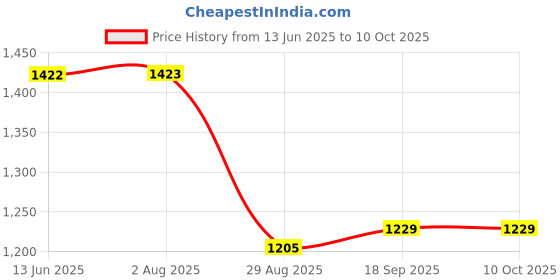 amazon.in VTRUST Brake Caliper Assembly Compatible for TVS Jupiter Price History Graph from 13 Jun 2025 to 10 Oct 2025