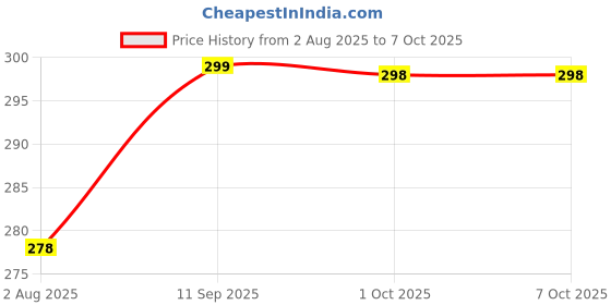 amazon.in VTRUST Combo Air Filter and Oil Filter Compatible For Royal Enfield Bullet/Classic/Electra & Thunderbird (All 350cc Models) Price History Graph from 2 Aug 2025 to 7 Oct 2025