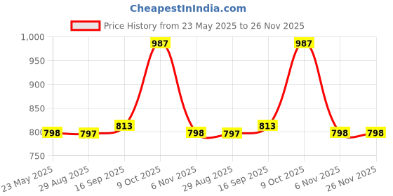 amazon.in generic VTRUST Disc Plate compatible with Tvs Ntorq 125 Race Edition V2 Front Brake Disc Plate generic Price History Graph from 23 May 2025 to 25 Nov 2025