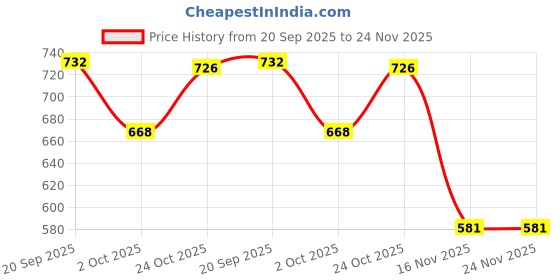 amazon.in VTRUST Foot Brake Master Cylinder Compatible for (Pulsar 200 Rear) Price History Graph from 20 Sep 2025 to 23 Nov 2025