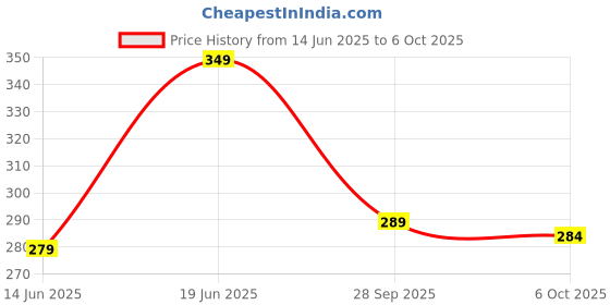 amazon.in VTRUST Footrest Assembly Compatible for Hero CBZ Xtreme, Front Right and Left Hand Price History Graph from 14 Jun 2025 to 6 Oct 2025
