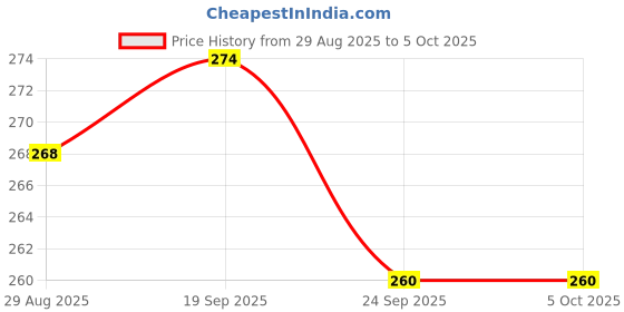 amazon.in VTRUST Footrest, Compatible with OLA S1, S1 Pro Gen1 & Gen2, S1 Air, S1 X, S1 X Plus (LEFT HAND SIDE) Price History Graph from 29 Aug 2025 to 5 Oct 2025