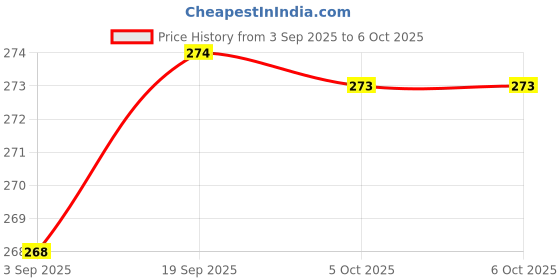 amazon.in VTRUST Footrest, Compatible with OLA S1, S1 Pro Gen1 & Gen2, S1 Air, S1 X, S1 X Plus (RIGHT HAND SIDE) Price History Graph from 3 Sep 2025 to 5 Oct 2025