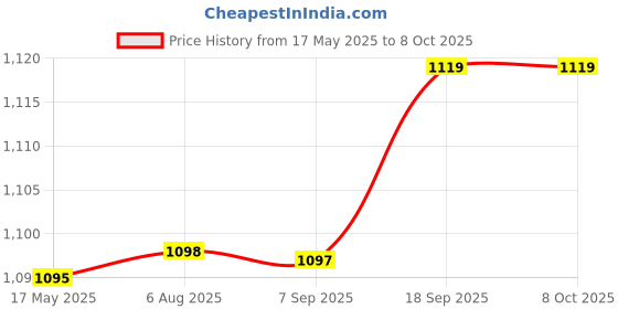 amazon.in VTRUST Front Brake Caliper Assembly Compatible for Bajaj Pulsar (ETS-Endurance Type Model) Black Price History Graph from 17 May 2025 to 7 Oct 2025