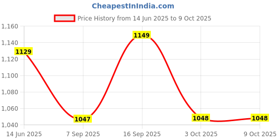 amazon.in VTRUST Front Brake Caliper Assembly Compatible for Royal Enfield Bullet Old Models Price History Graph from 14 Jun 2025 to 8 Oct 2025