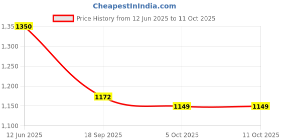 amazon.in VTRUST Front Brake Caliper Assembly Compatible for Suzuki Gixxer (Front) Price History Graph from 12 Jun 2025 to 5 Oct 2025