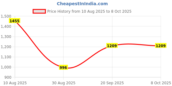 amazon.in VTRUST Front Brake Caliper Assembly Compatible for TVS Apache Front (Black) Price History Graph from 10 Aug 2025 to 8 Oct 2025