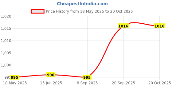 amazon.in VTRUST Front Brake Caliper Assembly Compatible for TVS Apache (Old Model) Price History Graph from 18 May 2025 to 20 Oct 2025