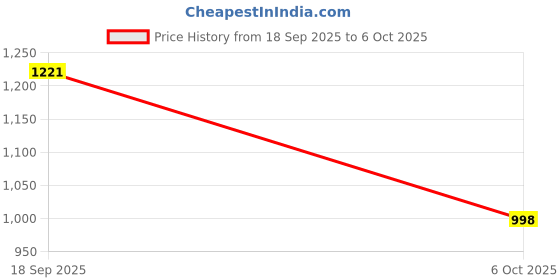 amazon.in VTRUST Front Brake Caliper Assembly Compatible for Yamaha FZ (All Models) (Front) Price History Graph from 18 Sep 2025 to 6 Oct 2025