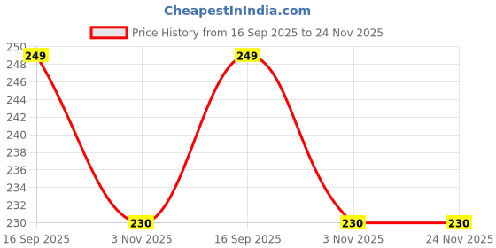 amazon.in VTRUST Front Brake Disc Pad Compatible With Honda CB Unicorn 160, CB Trigger (Front Brake Disc Pad) vtrust Price History Graph from 16 Sep 2025 to 24 Nov 2025