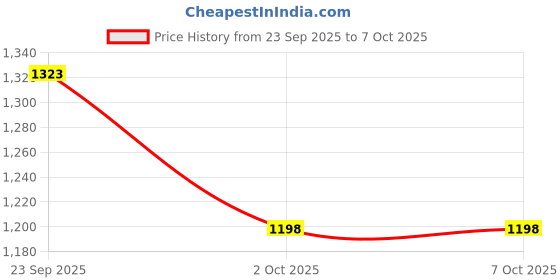 amazon.in VTRUST Front Brake Disc Plate Compatible for Bajaj Pulsar 200NS (Front) Price History Graph from 23 Sep 2025 to 7 Oct 2025