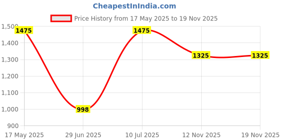 amazon.in VTRUST Front Brake Disc Plate Compatible for Royal Enfield Continental GT/Thunderbrird 350X,500X / Interceptor/Himalayan/Classic Models Classic 500/350 Models (Front Brake Disc Plate) vtrust Price History Graph from 17 May 2025 to 18 Nov 2025