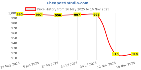 amazon.in VTRUST Front Brake Disc Plate Compatible for TVS Apache RTR 160/180 (Front Brake Disc Plate) Price History Graph from 16 May 2025 to 15 Nov 2025