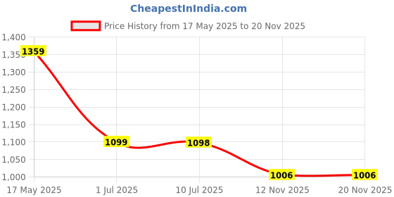 amazon.in VTRUST Front Brake Disc Plates Compatible for Bajaj Avenger (Front Brake Disc Plates) Price History Graph from 17 May 2025 to 19 Nov 2025