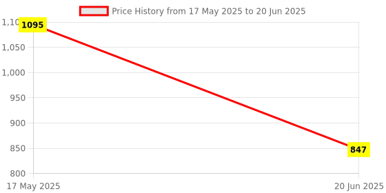 amazon.in VTRUST Front Brake Disc Plates Compatible for Bajaj Pulsar 180 Models (Front) vtrust Price History Graph from 17 May 2025 to 20 Jun 2025
