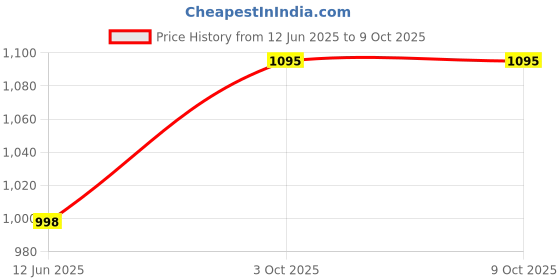 amazon.in VTRUST Front Brake Disc Plates Compatible for Bajaj Pulsar 180 Models (Rear) Price History Graph from 12 Jun 2025 to 9 Oct 2025