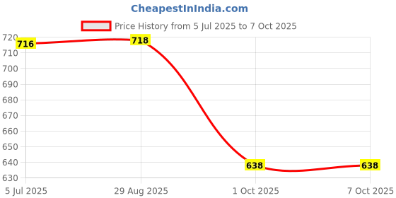 amazon.in VTRUST Front Brake Master Cylinder Compatible for Yamaha R15 (Front) Price History Graph from 5 Jul 2025 to 7 Oct 2025