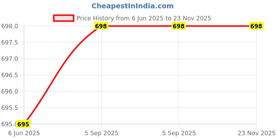 amazon.in VTRUST Front Brake Master Cylinder Lever Compatible for Honda Unicorn (Front) Price History Graph from 6 Jun 2025 to 23 Nov 2025
