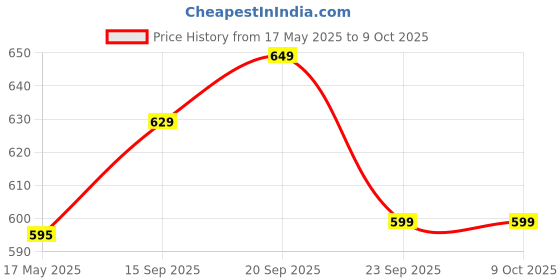 amazon.in VTRUST Front Master Cylinder Compatible for Bajaj Pulsar 180 (Front) Price History Graph from 17 May 2025 to 9 Oct 2025