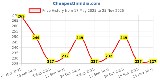 amazon.in VTRUST Fuel Pump Filter Compatible for KTM RC & Duke Price History Graph from 17 May 2025 to 25 Nov 2025